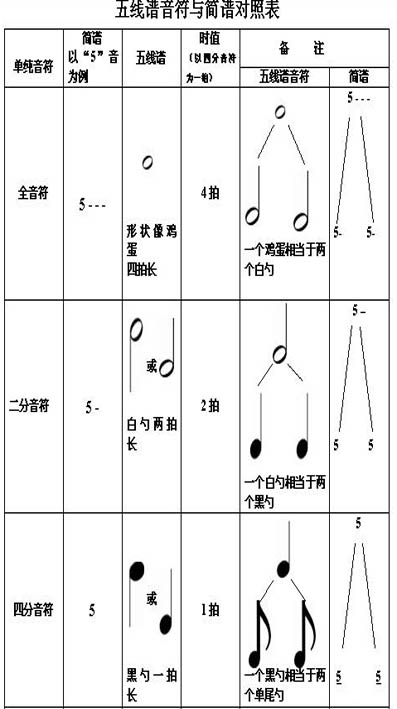 五线谱音符于简谱对照表